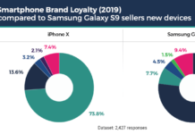 ผู้ใช้ iPhone ตัดสินใจเปลี่ยนไปใช้ Samsung เยอะขึ้น