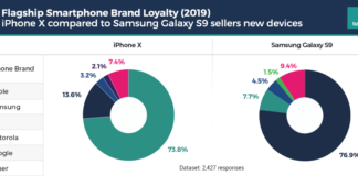 ผู้ใช้ iPhone ตัดสินใจเปลี่ยนไปใช้ Samsung เยอะขึ้น