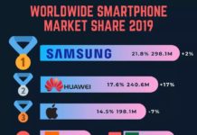 Canalys เผยสถิติการเติบโตสมาร์ทโฟนทั่วโลก ไตรมาส 4 และภาพรวมตลาดทั้งปี 2019 iaumreview canalys global smartphone market q4 2019