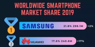Canalys เผยสถิติการเติบโตสมาร์ทโฟนทั่วโลก ไตรมาส 4 และภาพรวมตลาดทั้งปี 2019 iaumreview canalys global smartphone market q4 2019