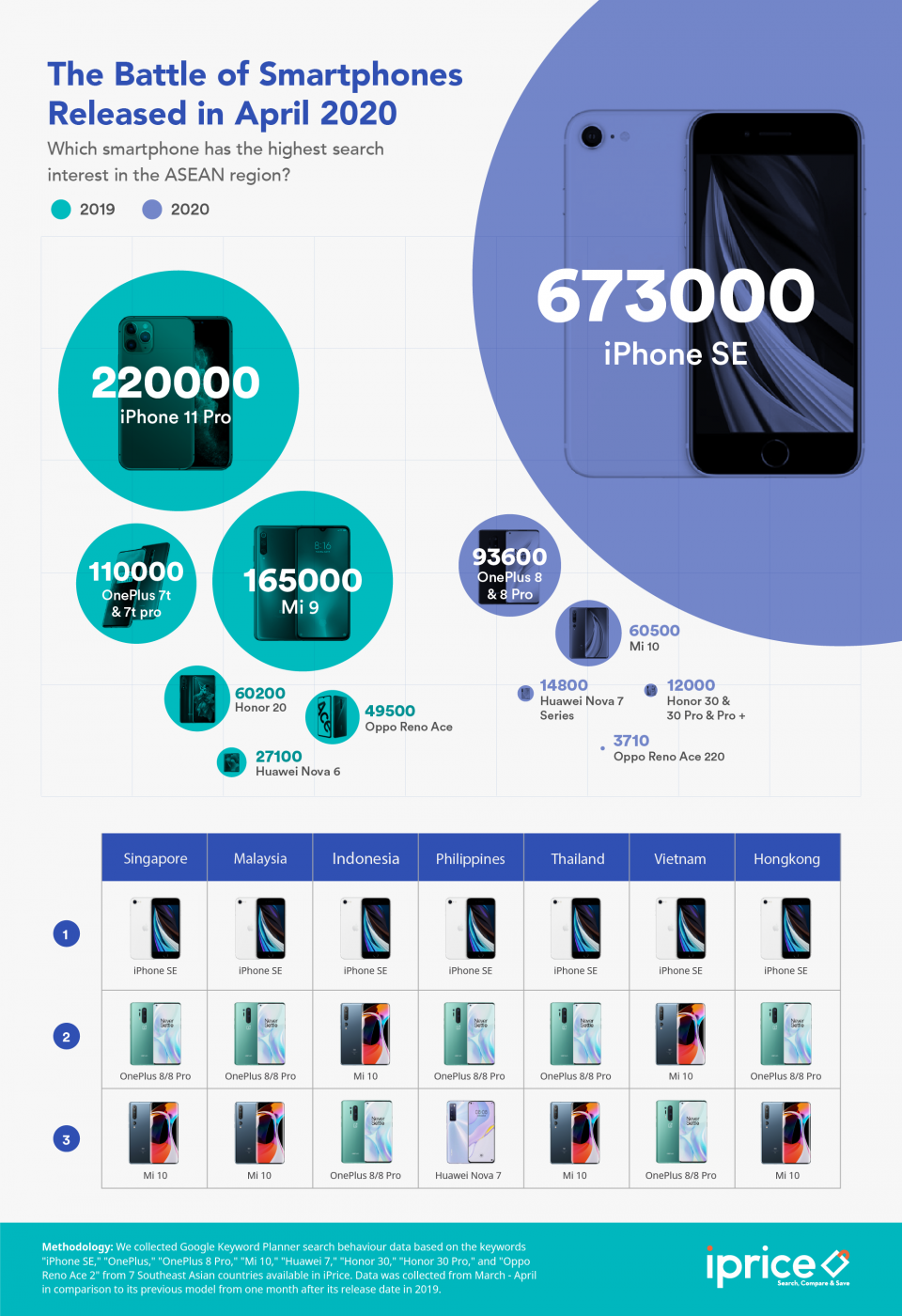 Smartphones April 2020 iPrice