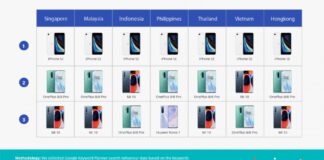 iPrice เผยผลการค้นหามือถือรุ่นใหม่ช่วง Lockdown iPhone SE ได้รับความสนใจมากที่สุดช่วงเดือนมีนาคม – เมษายน