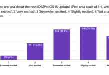 ผลสำรวจจาก SellCell เผย ผู้ตอบแบบสำรวจ 52.6% ไม่รู้สึกตื่นเต้นกับ iOS 15 เลย