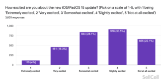 ผลสำรวจจาก SellCell เผย ผู้ตอบแบบสำรวจ 52.6% ไม่รู้สึกตื่นเต้นกับ iOS 15 เลย