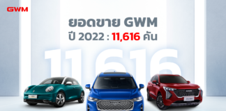 เกรท วอลล์ มอเตอร์ ประกาศความสำเร็จปี 2565 ด้วยยอดขาย 11,616 คัน